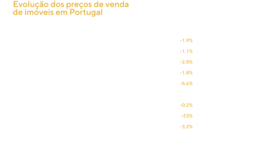 Preço do Imobiliário em Portugal