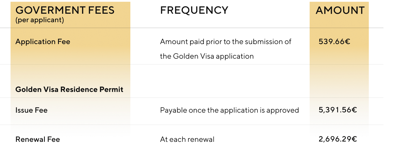 Golden Visa Government Fees